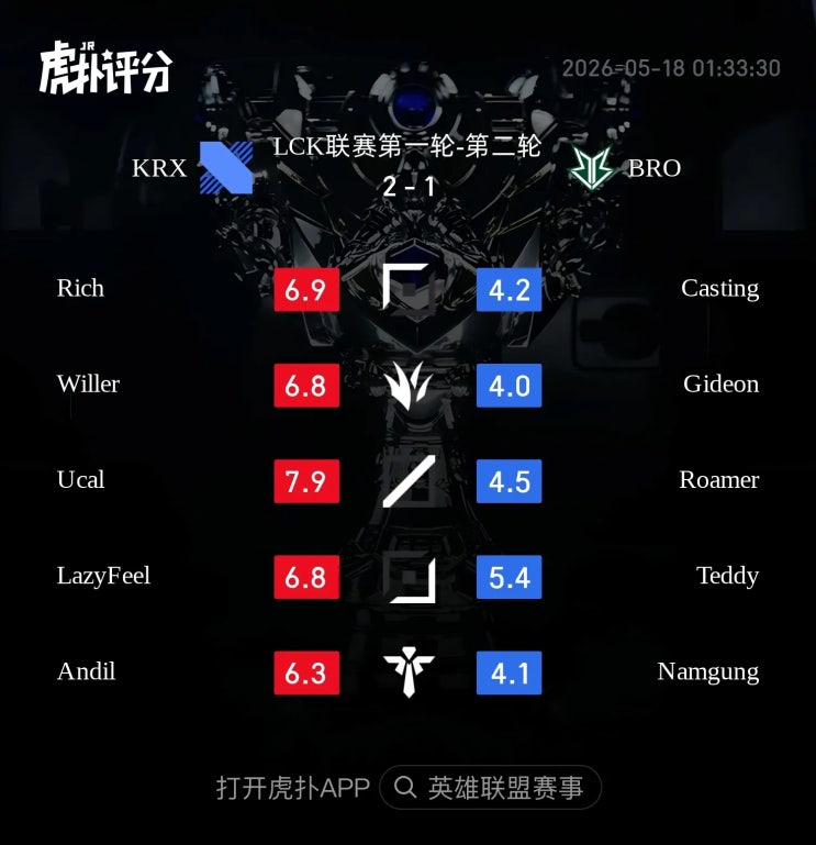  2026.05.17 LCK KRX vs BRO 후푸 평점 및 현지 반응 정리