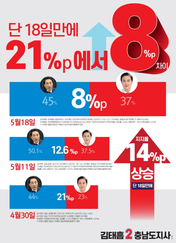 5월20일[충남지사여론조사결과][김태흠박수현지지율격차][김태흠맹추격여론조사][충남지사....