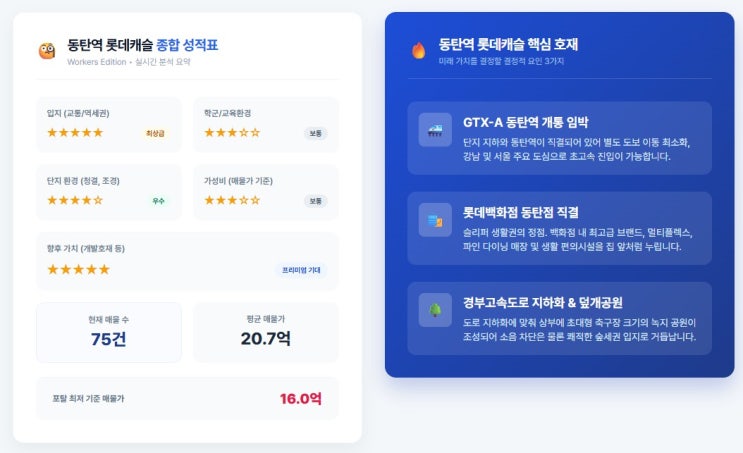  GTX-A 코앞, 백화점 직결…동탄역 롯데캐슬의 '숨겨진' 가치는? 입지 및 시세, 매매관점 분석까지 한번에