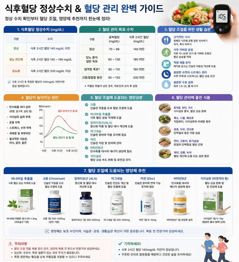 식후혈당 정상수치 혈당 관리 수치 혈당조절 영양제 추천 정리
