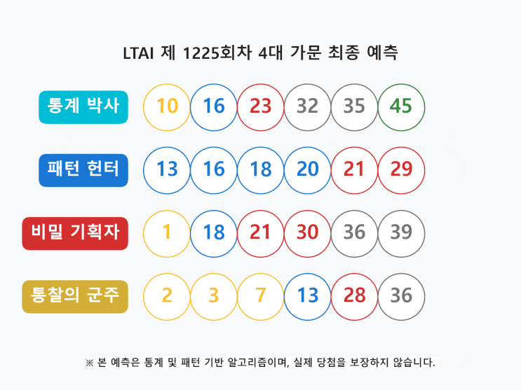  1225회 로또: 서대문 본점 문턱 앞, 홀짝·고저 황금 밸런스로 적진의 심장을 관통하라!