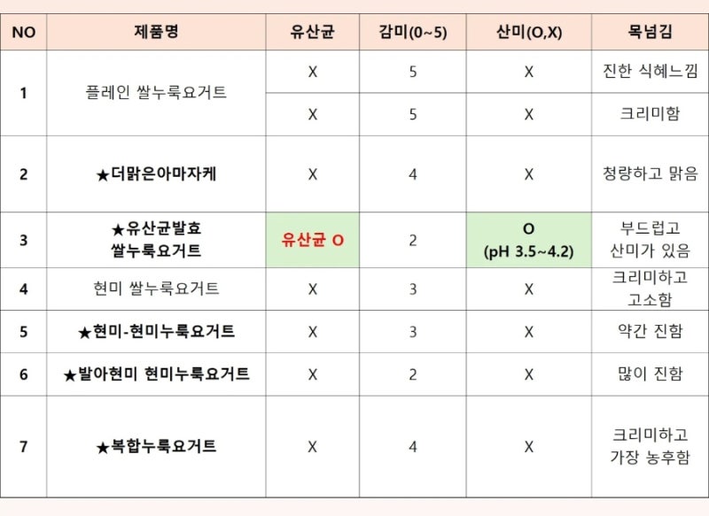쌀누룩연구소 쌀누룩요거트 종류 소개와 요거트 만들기 레시피 공유