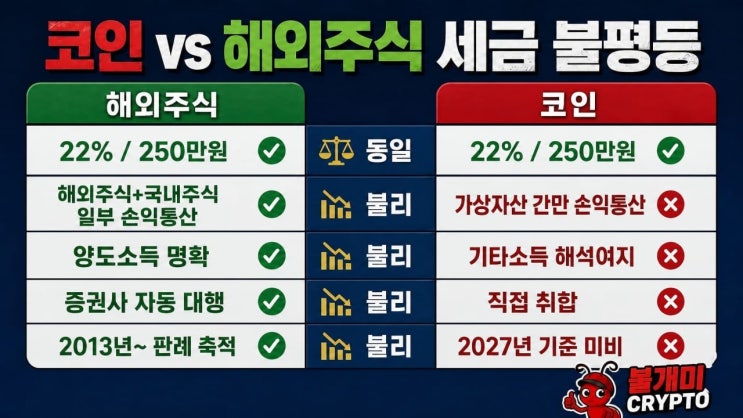  코인 과세가 불평등한 이유 - 해외주식과 비교하기