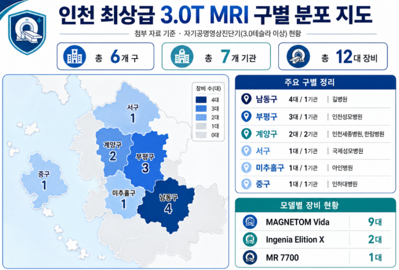인천 최상급 3.0T MRI 병원 지도/ 건강검진 MRI 예약 전, ‘어떤 장비로 촬영되는지’ 꼭 확인하....