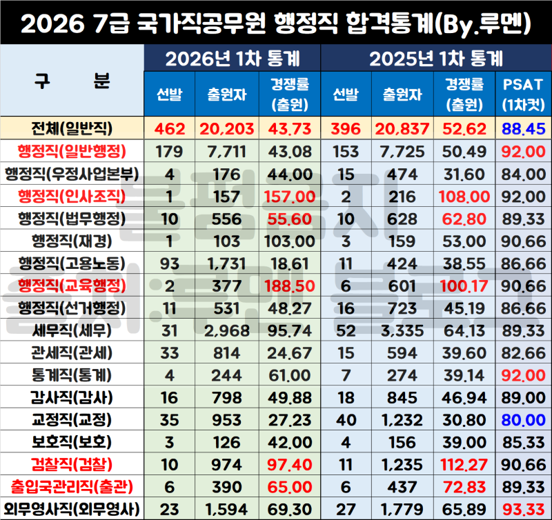 [2026년 7급 국가직 공무원 시험일정] PSAT 경쟁률 필기컷 커트라인 합격선