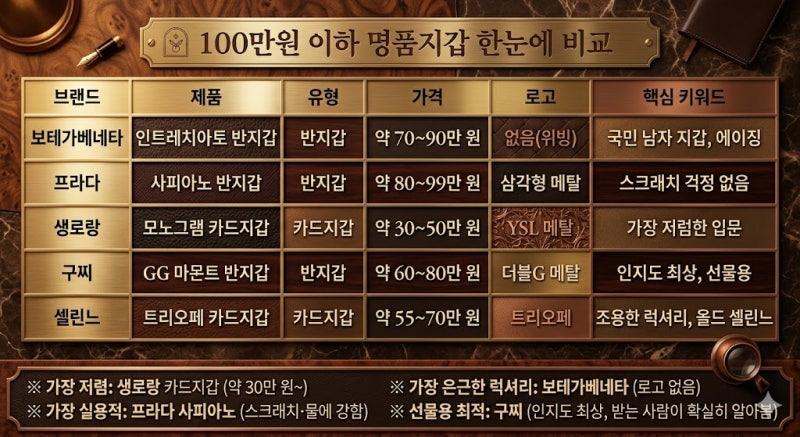 100만 원 이하 명품 지갑 추천 Top 5 | 2026년 기준, 입문에 딱 좋은 럭셔리 — 보테가베네타·프....