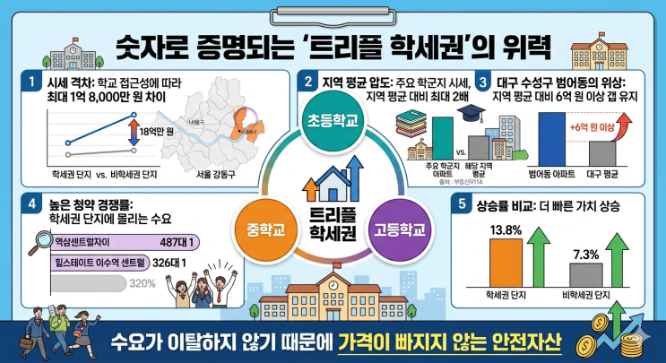  [부동산 입지 분석] 트리플 학세권, 청약 당락을 가르는 새로운 기준이 됐다