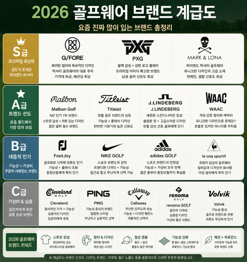2026 골프웨어 브랜드 계급도｜요즘 진짜 많이 입는 브랜드 정리