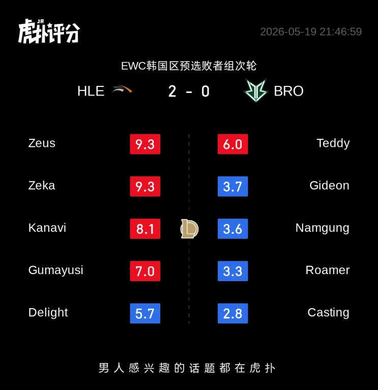  2026.05.19 EWC한국예선 HLE VS BRO 후푸 평점