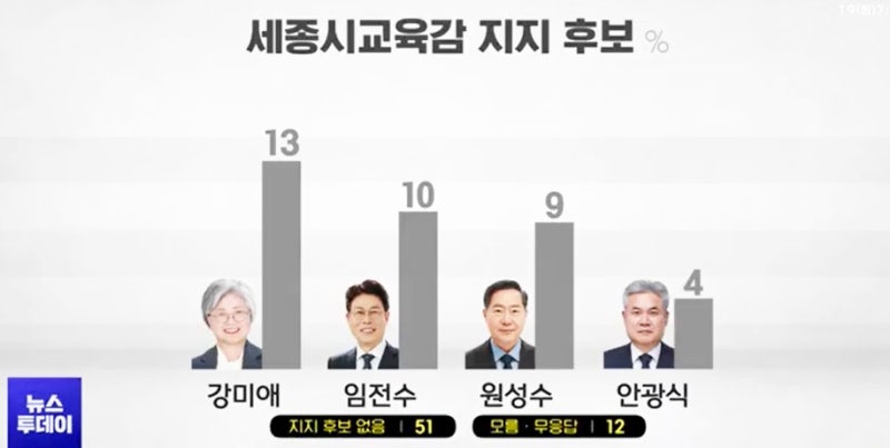 조상호, 최민호에 ‘더블스코어’ 앞서… 세종시 여론조사
