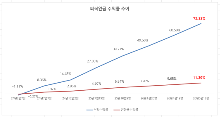 회사 다니는 것보다 나은(?) 퇴직연금 수익률
