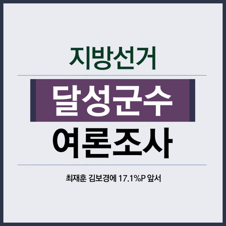 <b>달성</b>군수 <b>여론조사</b> 결과, 최재훈 김보경에 17.1%p 앞서