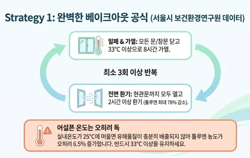 새 차 냄새 없애는 법: 두통 유발하는 새 차 증후군, 베이크아웃과 활성탄으로 직접 해결한 ....