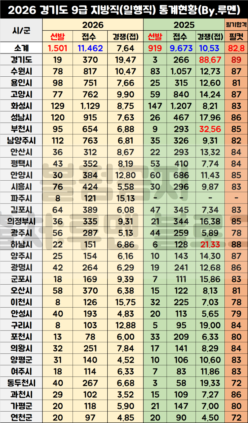 [2026년 9급·8급 지방직공무원 시험일정] 경기도 경쟁률 필기컷 커트라인 합격선