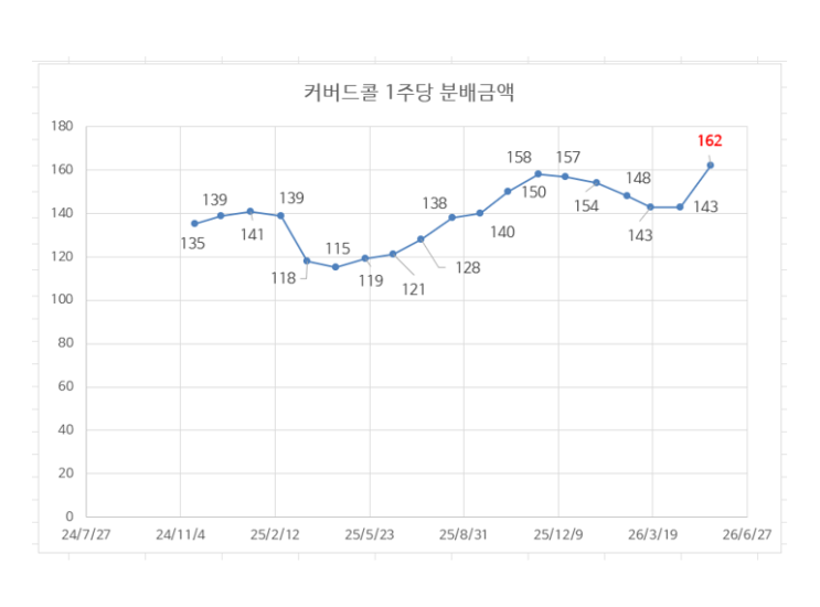 TIGER 미국AI빅테크10 타겟데일리커버드콜 : 16개월 보유해보니 나쁘지 않은 5가지 이유