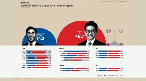 경북도지사 선거 김부겸 영향 받나… 이철우 48.7%, 오중기 34.2%