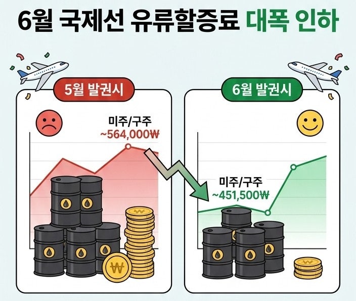 2026년 6월 <b>국제선 유류할증료</b> 인하 정보 여름휴가 항공권... 