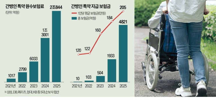 도수치료 닮아가는 간병특약…보장한도 '반토막'