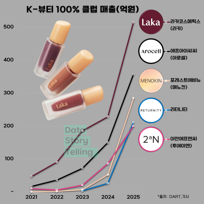 K-뷰티 100% 클럽: APR, 구다이글로벌의 신화를 이어갈 차세대 주역들