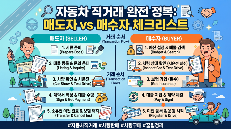 중고자동차 거래과정(매도자-매수자)
