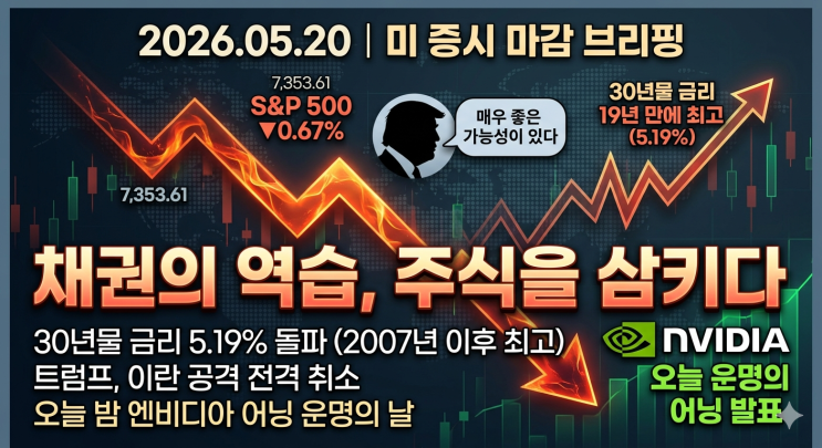 19% 19년 최고 · <b>트럼프 이란 공격 취소</b> · Nvidia 오늘... 
