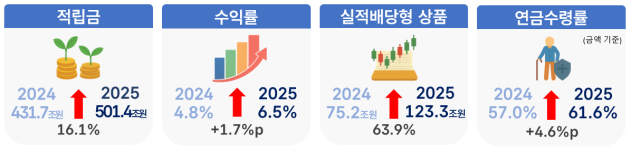  “퇴직연금 6.5% 벌었다는데 왜 나는 그대로?”…가입자 절반이 충격받은 진짜 이유