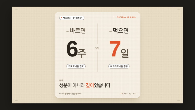 턱 모낭염, 바르면 6주 먹으면 7일 - 실험 시리즈(3/5)