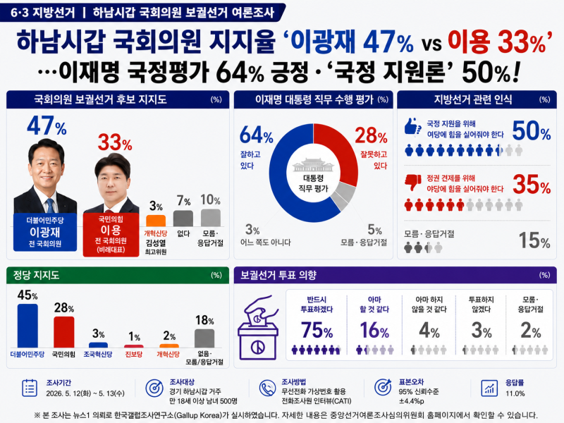 [6·3 지방선거] 하남시갑 국회의원 지지율 ‘이광재 47% vs 이용 33%’…“이재명 국정평가 64% ....