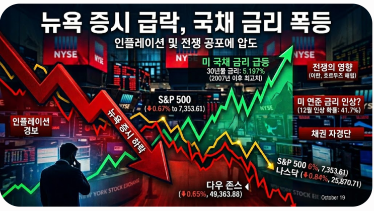 <b>미 국채금리 급등</b>에 발목 잡힌 뉴욕증시... 3대 지수 일제히 하락