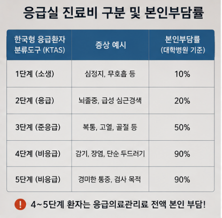 응급실 갔다가 병원비 수십만원 깨졌나요? 돌려받을 수 있는 항목 체크해보세요