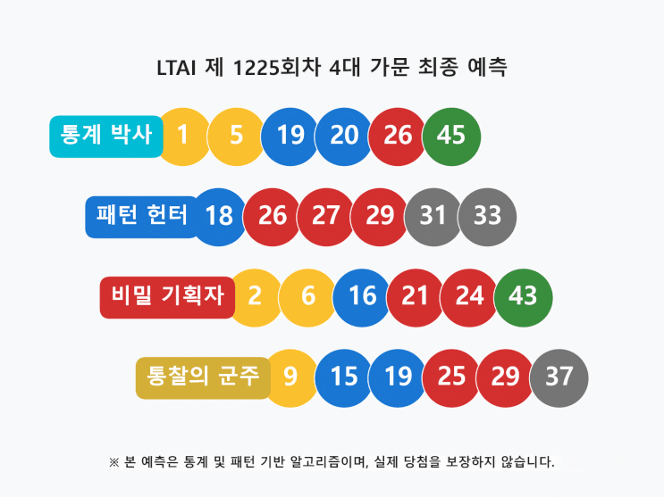  로또 1225회: 4대 가문 합작 끝수·구간 분석 핵심 요약 리포트