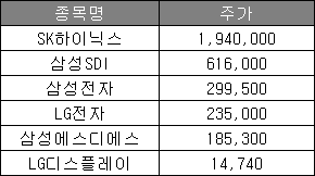 기술주 IT 관련주 Top 6 주식 PER PBR 시가총액 순위 등