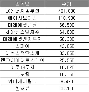 스페이스엑스 주식 상장 관련주 에이치브이엠 센서뷰 스피어 등