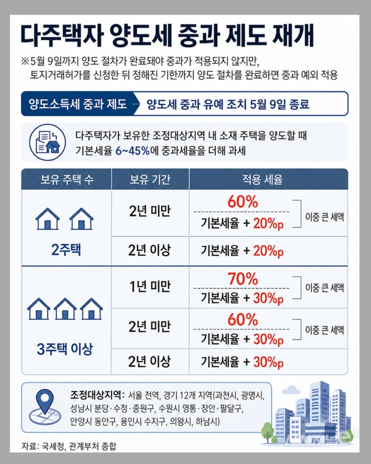  다주택자 세금 폭탄 현실화… 양도세 중과 재시행, 버틸 것인가 팔 것인가?