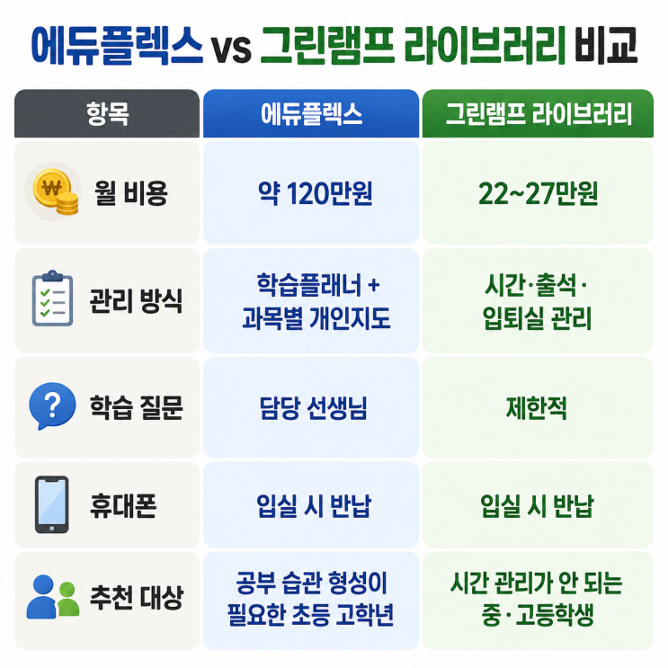  에듀플렉스 vs 그린램프, 월 120만원 vs 27만 5천원 솔직 후기