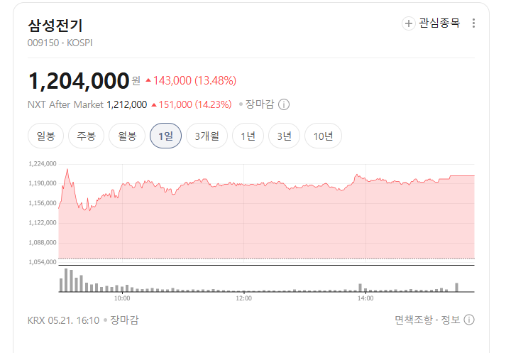  삼성전기 120만원 돌파한 이유? AI 수혜 기대감에 증권가 목표가까지 상향