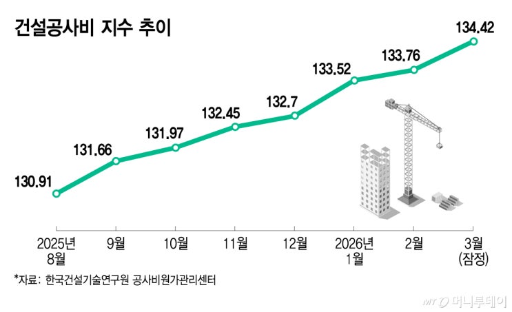  중동 전쟁과 건설업계의 현황