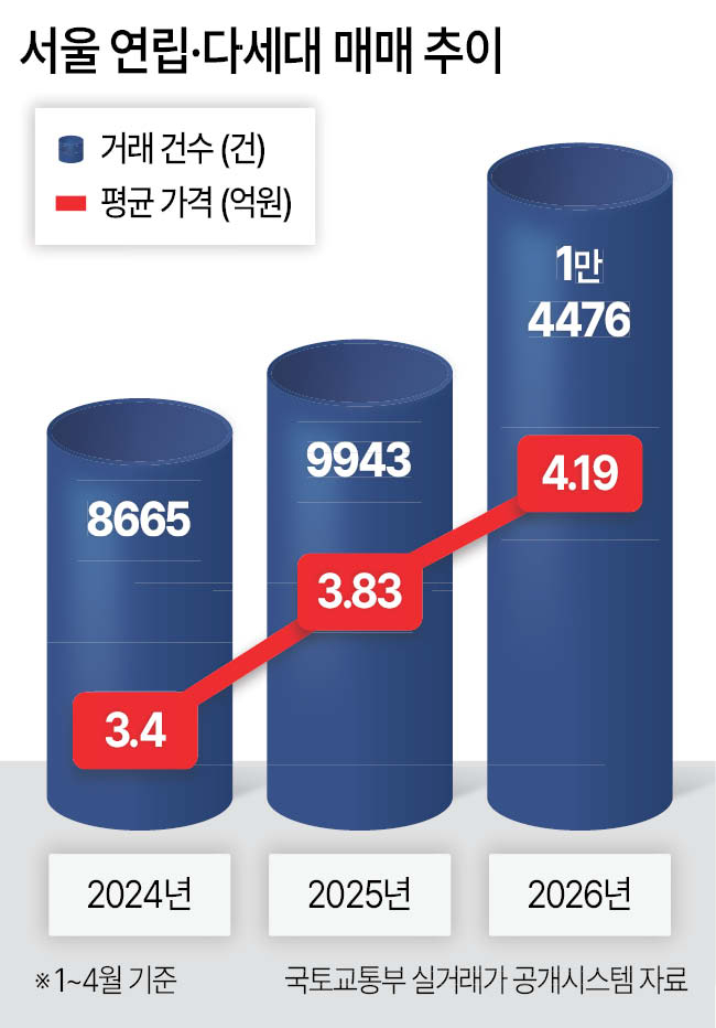  서울 연립·다세대 매매 현황