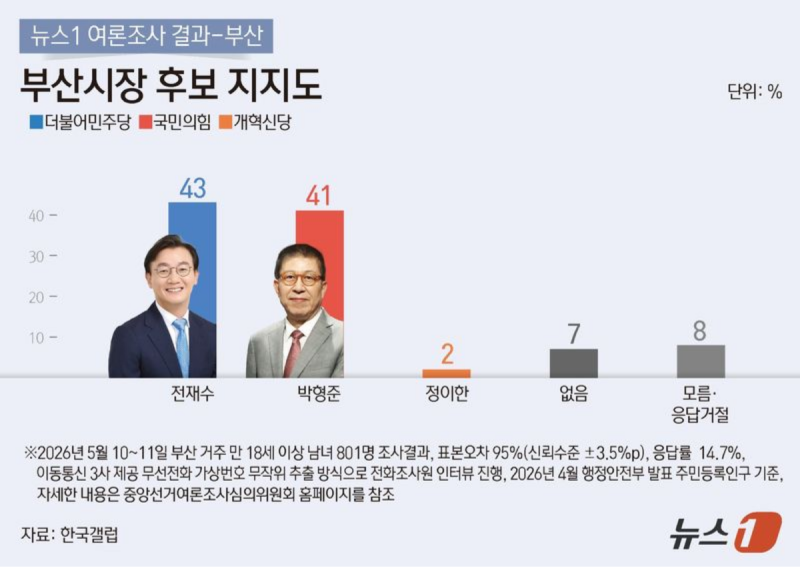 박형준 vs 전재수 부산시장 선거, 누가 되면 부산 부동산은 어디가 움직일까요?