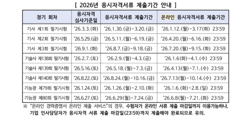 큐넷 정기 기사/산업기사 실기 응시자격 서류 제출 방법 및 서류 양식 [필수 유의사항] 모음 (....