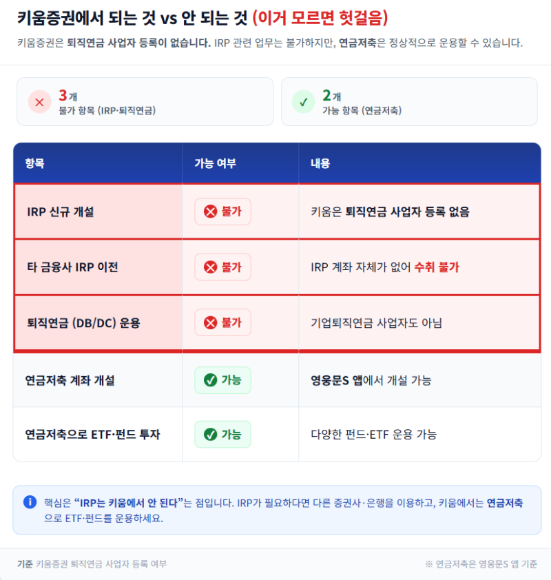 "키움증권에서 IRP 개설하려다 헛걸음했다" 퇴직연금 계좌개설 전 반드시 확인할 것