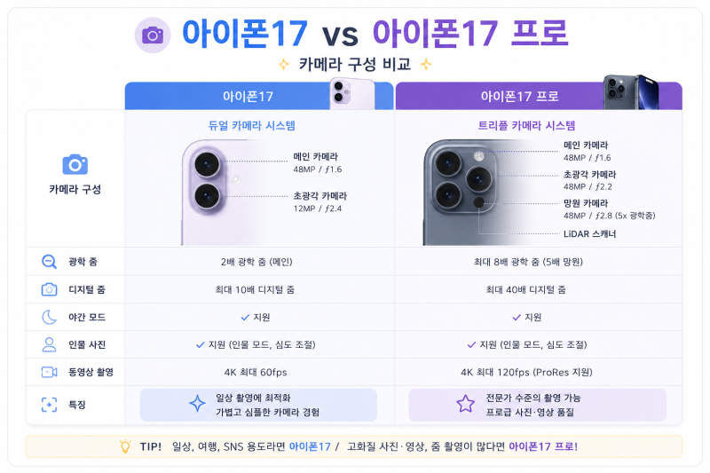 아이폰17 vs 아이폰17 프로 비교! 뭐 살까? 색상 추천까지 총정리
