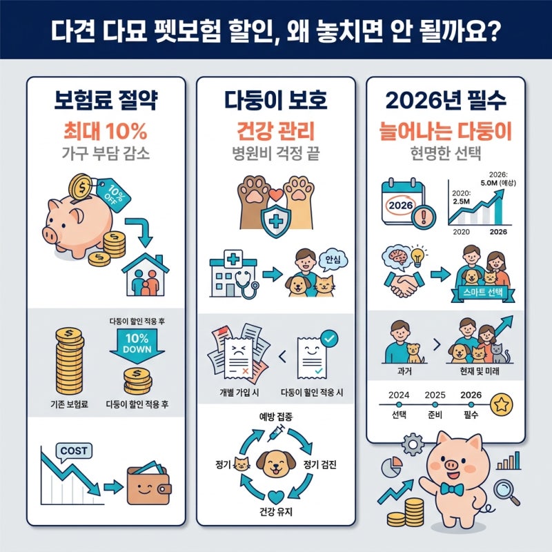 2026년 다견 다묘 펫보험 할인, 80%가 모르는 진짜 절약 비법 3가지