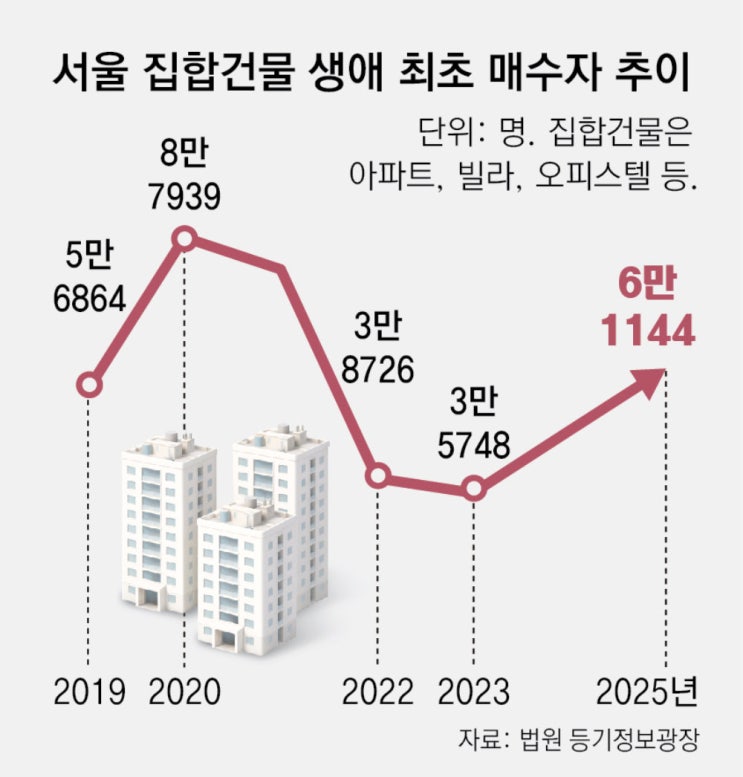  서울 생애 최초 주택 매수자 현황