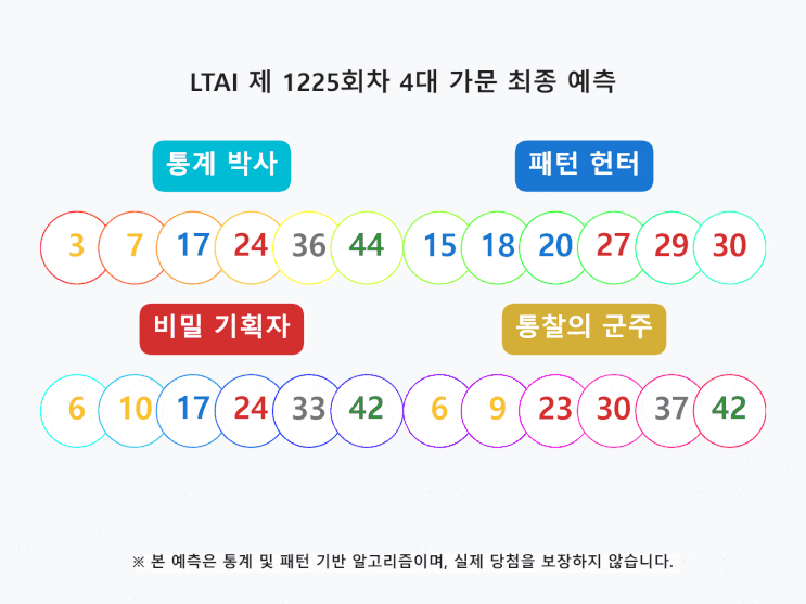  1225회 로또: 과부하 27번 격리 및 패턴 헌터가 엄선한 제외수 작전 지시서