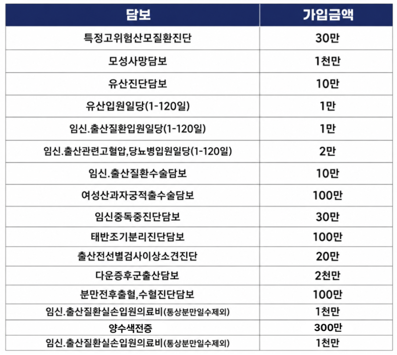 [태아보험 필수] 모성자 담보 약관 분석 및 다운증후군 보상 가이드 (현대해상 특정고위험산....