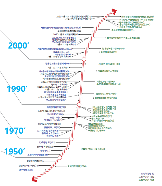  서울시장 교체와 도시 개발의 관계