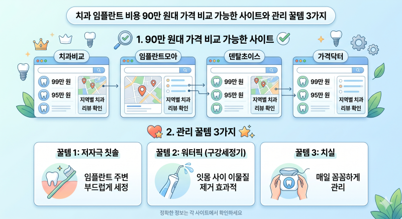 치과 임플란트 비용 90만 원대 가격 비교 가능한 사이트와 관리 꿀템 3가지