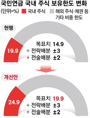  국민연금 국내주식 더 담는다? 국민연금 보유 한도