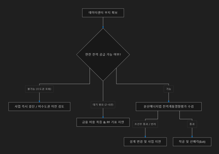  [부동산 개발 실무 보고서] 데이터센터 개발·운영 현황 및 향후 시장 전망 분석